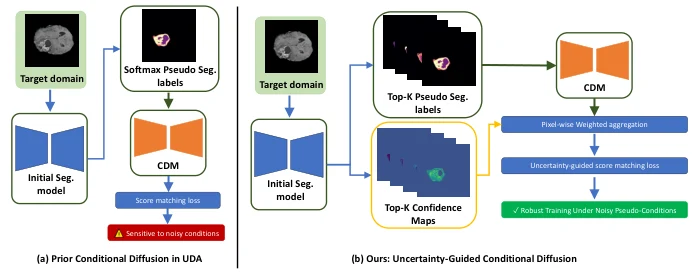 UPDiff-UDA framework figure from the paper
